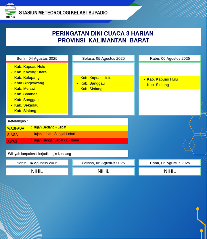 BMKG Kalbar Rilis Peringatan Dini Cuaca 4–6 Agustus 2025