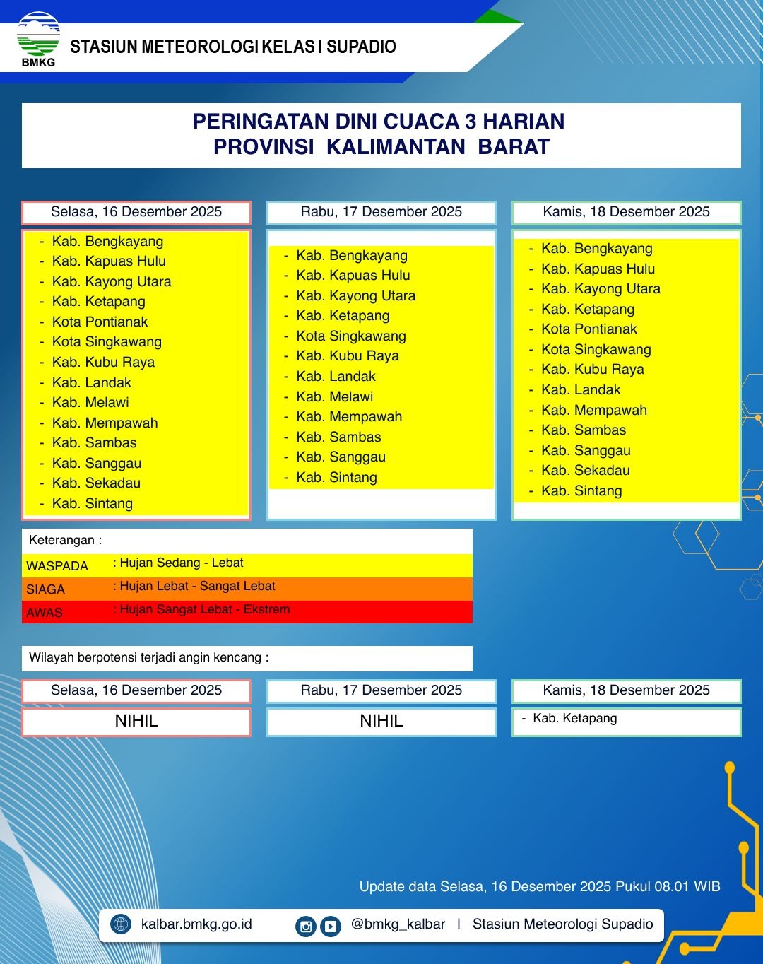 BMKG Kalbar Rilis Peringatan Dini Cuaca 16–18 Desember 2025