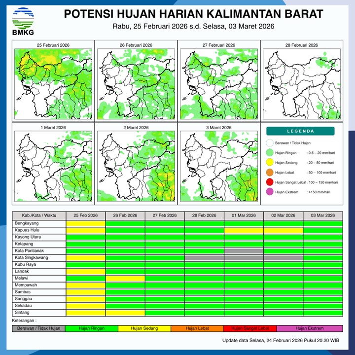 BMKG Kalbar Rilis Potensi Hujan Harian 25 Februari–3 Maret 2026
