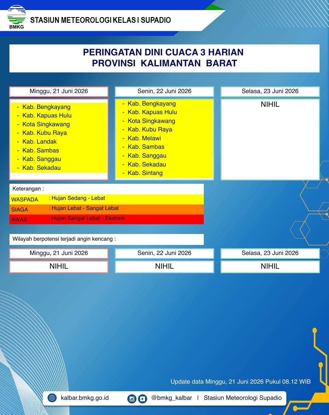 BMKG Kalbar Rilis Peringatan Dini Cuaca 21–23 Juni 2026