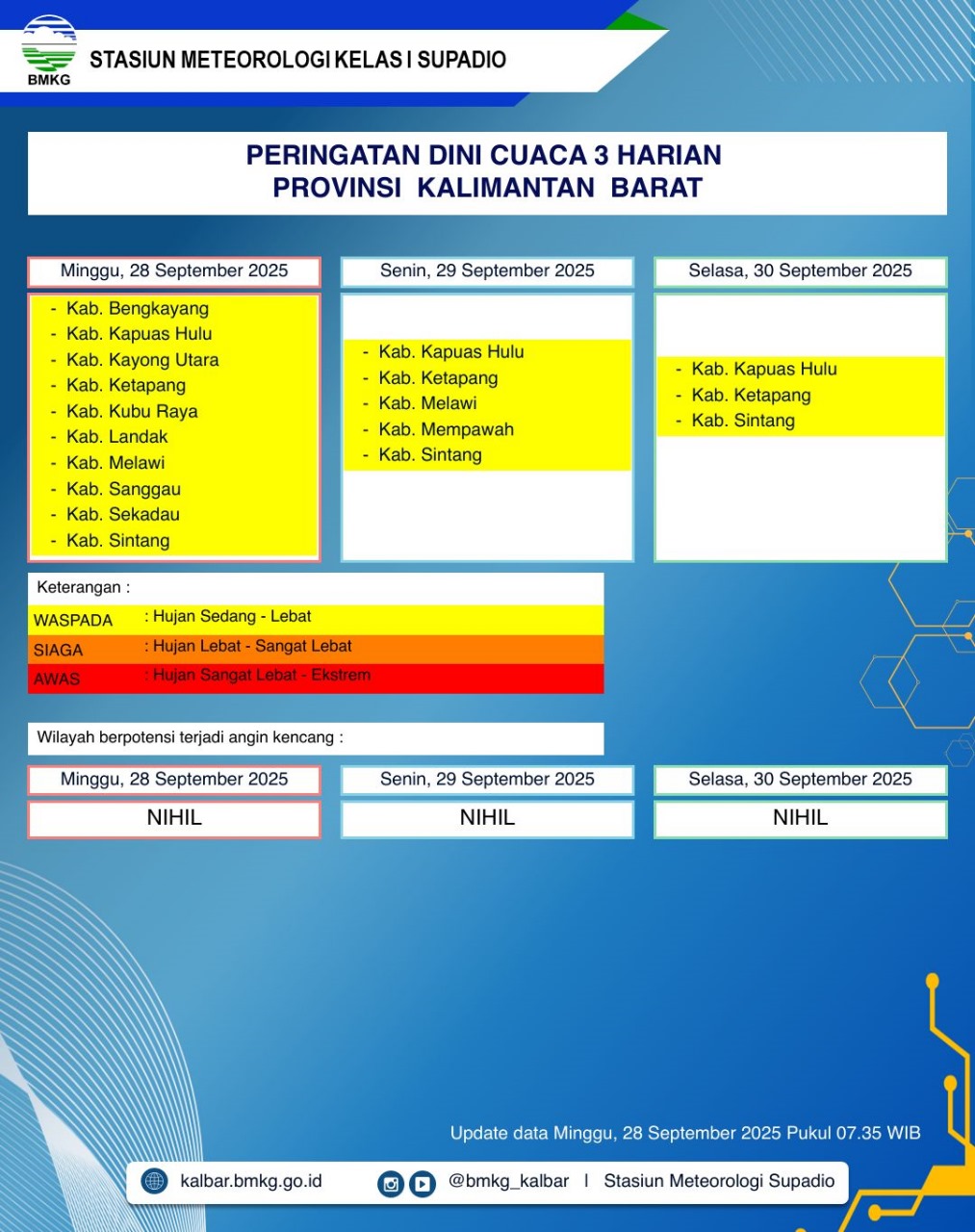 BMKG Kalbar Rilis Peringatan Dini Cuaca 28–30 September 2025