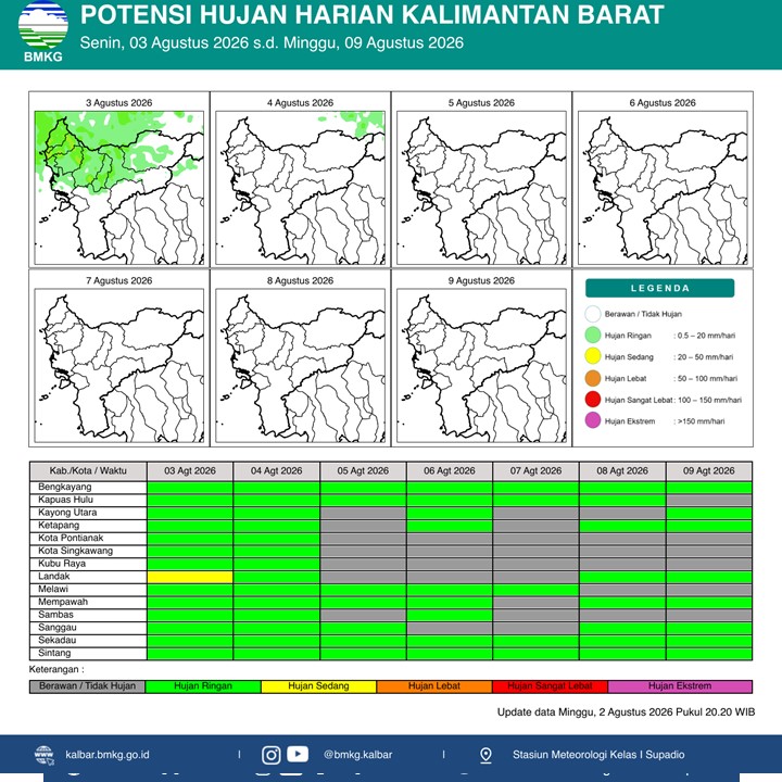 BMKG Kalbar Rilis Potensi Hujan Harian 3–9 Agustus 2026