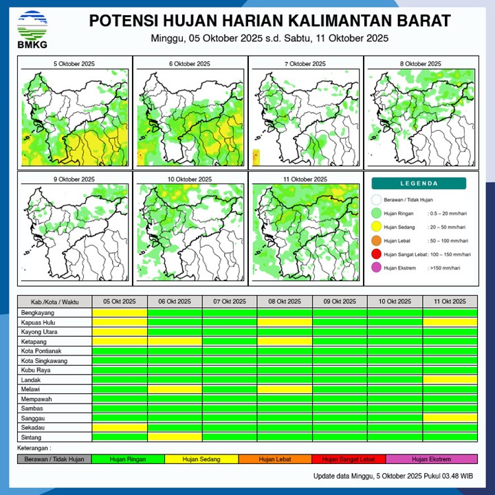 BMKG Rilis Potensi Hujan Harian di Kalimantan Barat Seminggu ke Depan, 5–11 Oktober 2025