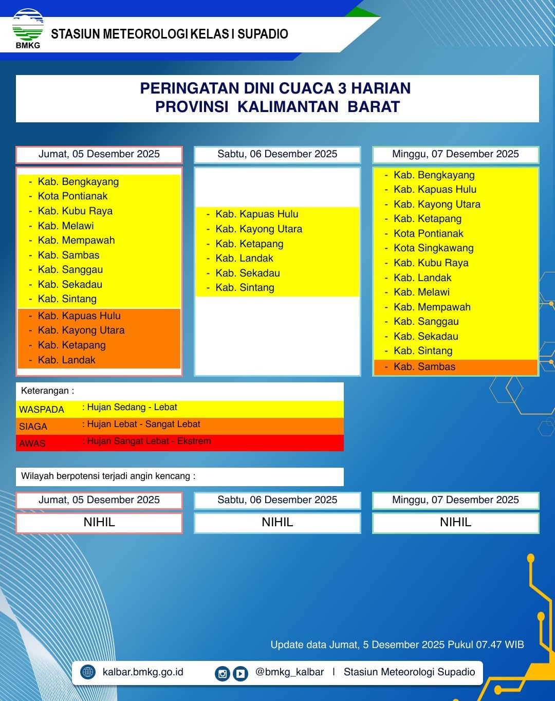 BMKG Kalbar Rilis Peringatan Dini Cuaca 5–7 Desember 2025