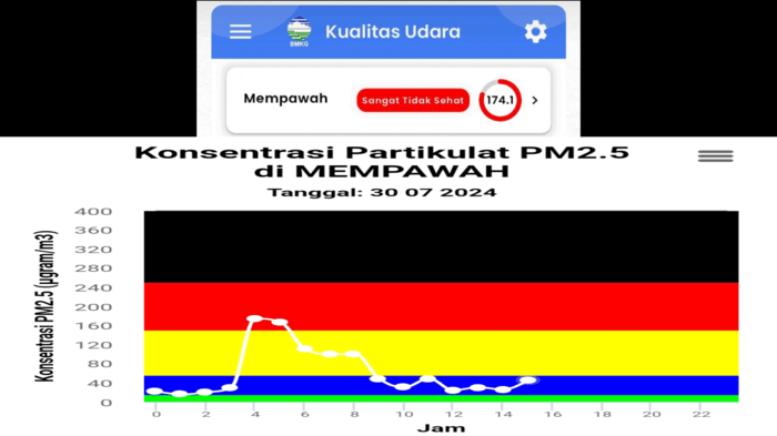 Pantauan Kualitas Udara di Kabupaten Mempawah Sangat Tidak Sehat Hari Ini