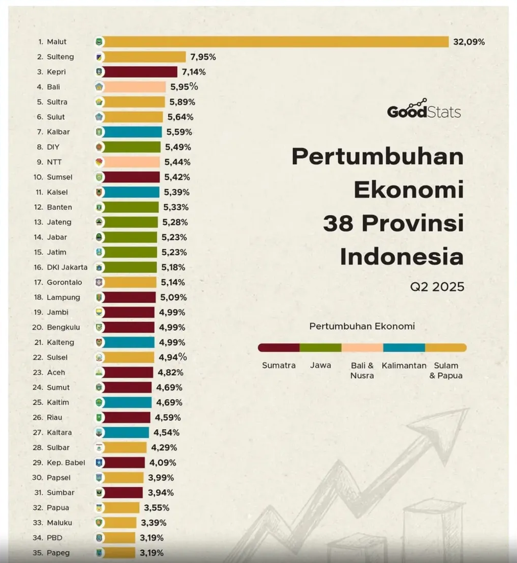 Kalbar Peringkat 7 Nasional, Ria Norsan dan Krisantus Kurniawan Sukses Dorong Ekonomi Daerah