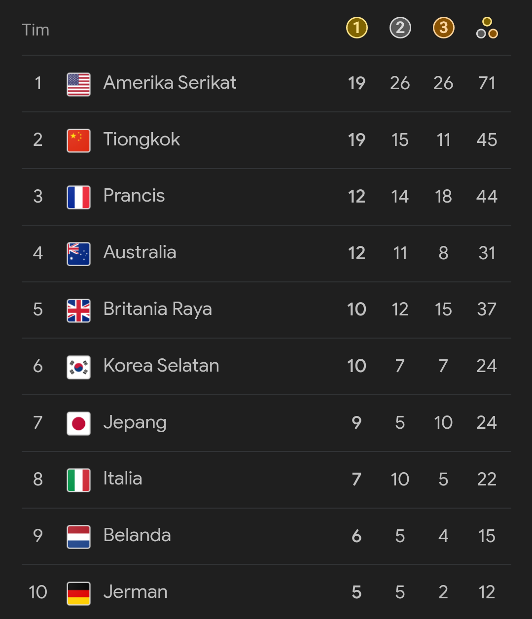 Update Klasemen Olimpiade Paris 2024 : Senin 5 Agustus 2024, China Turun Puncak, Indonesia Memecah Kebuntuan