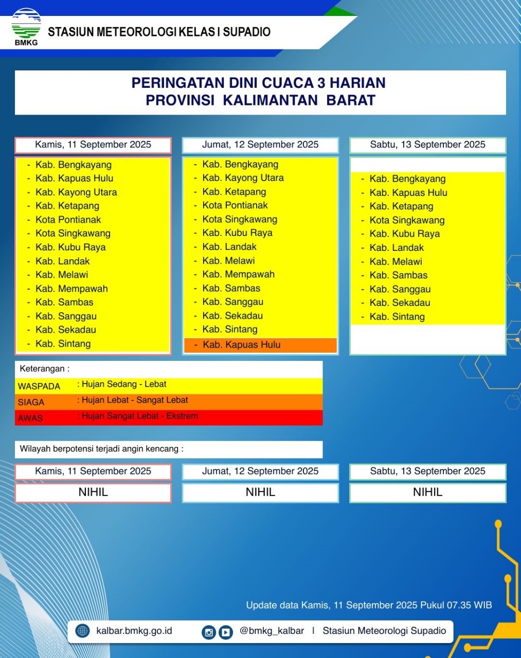 BMKG Kalbar Rilis Peringatan Dini Cuaca 11–13 September 2025