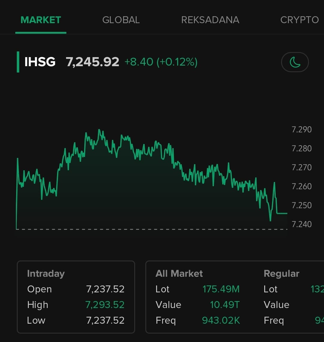 Diprediksi IHSG akan Konsolidasi Besok, Cek HRUM, EMTK, dan ANTM!