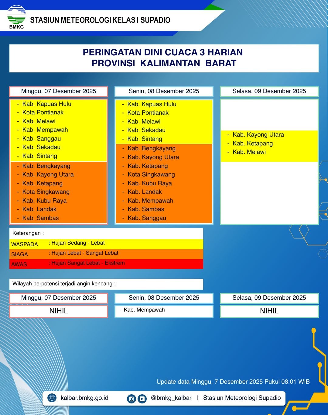 BMKG Kalbar Rilis Peringatan Dini Cuaca 7–9 Desember 2025