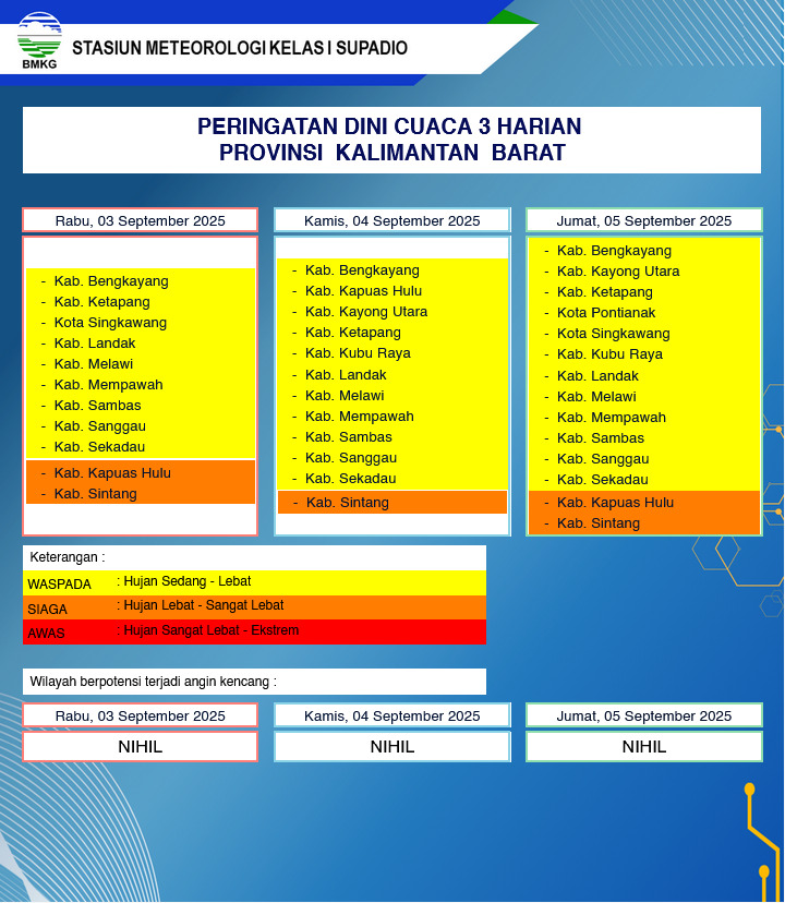 BMKG Kalbar Rilis Peringatan Dini Cuaca 3–5 September 2025