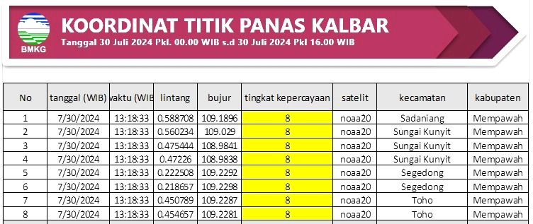 BMKG Peringatkan Kualitas Udara Mempawah Berpotensi Tidak Sehat di Bulan Agustus