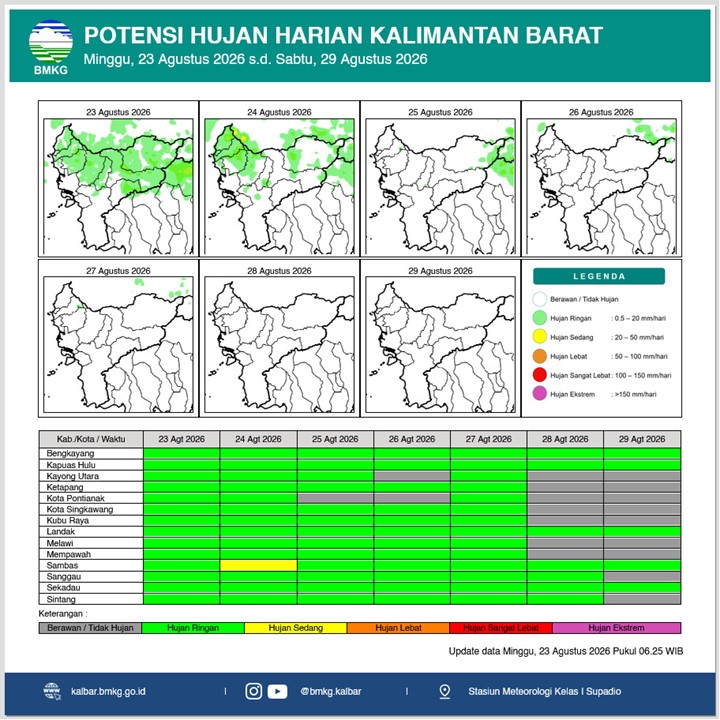 BMKG Kalbar Rilis Potensi Hujan Harian 23–29 Agustus 2026