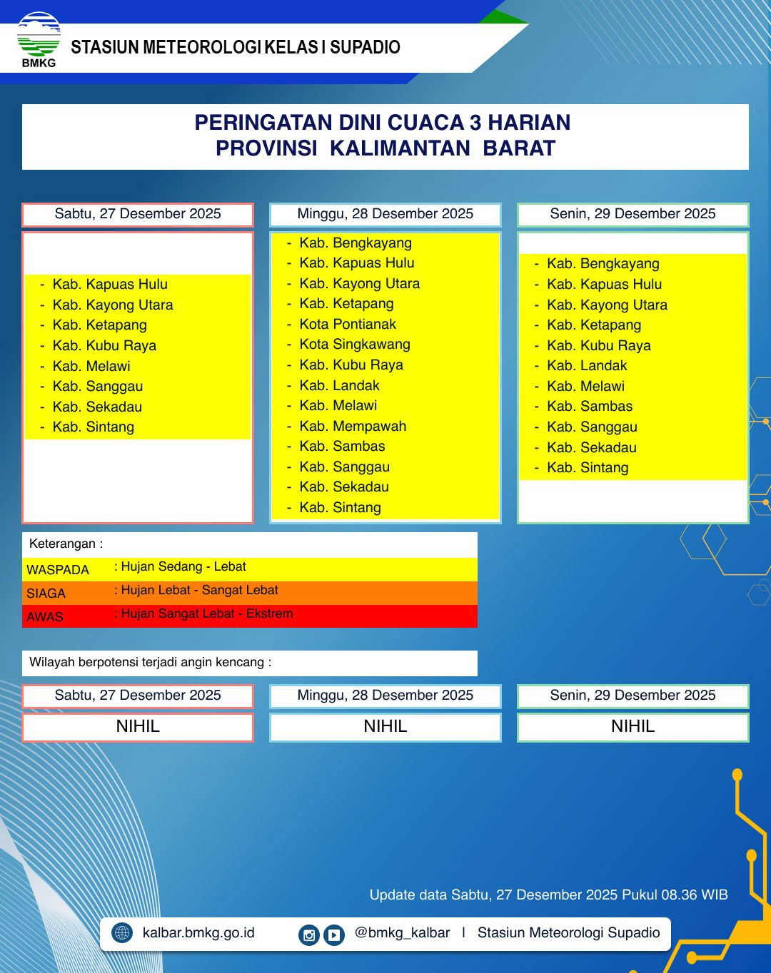 BMKG Kalbar Rilis Peringatan Dini Cuaca 27–29 Desember 2025