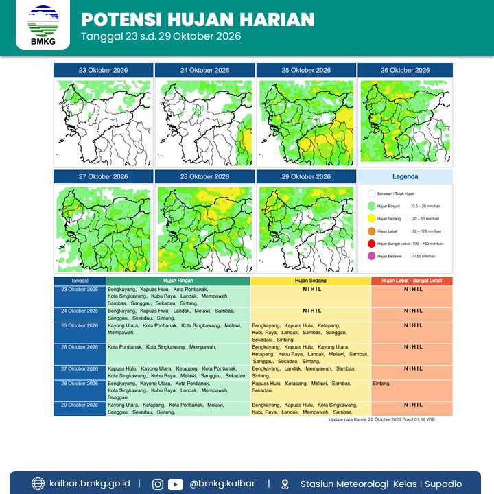 BMKG Kalbar Rilis Potensi Hujan Harian 23–29 Oktober 2026
