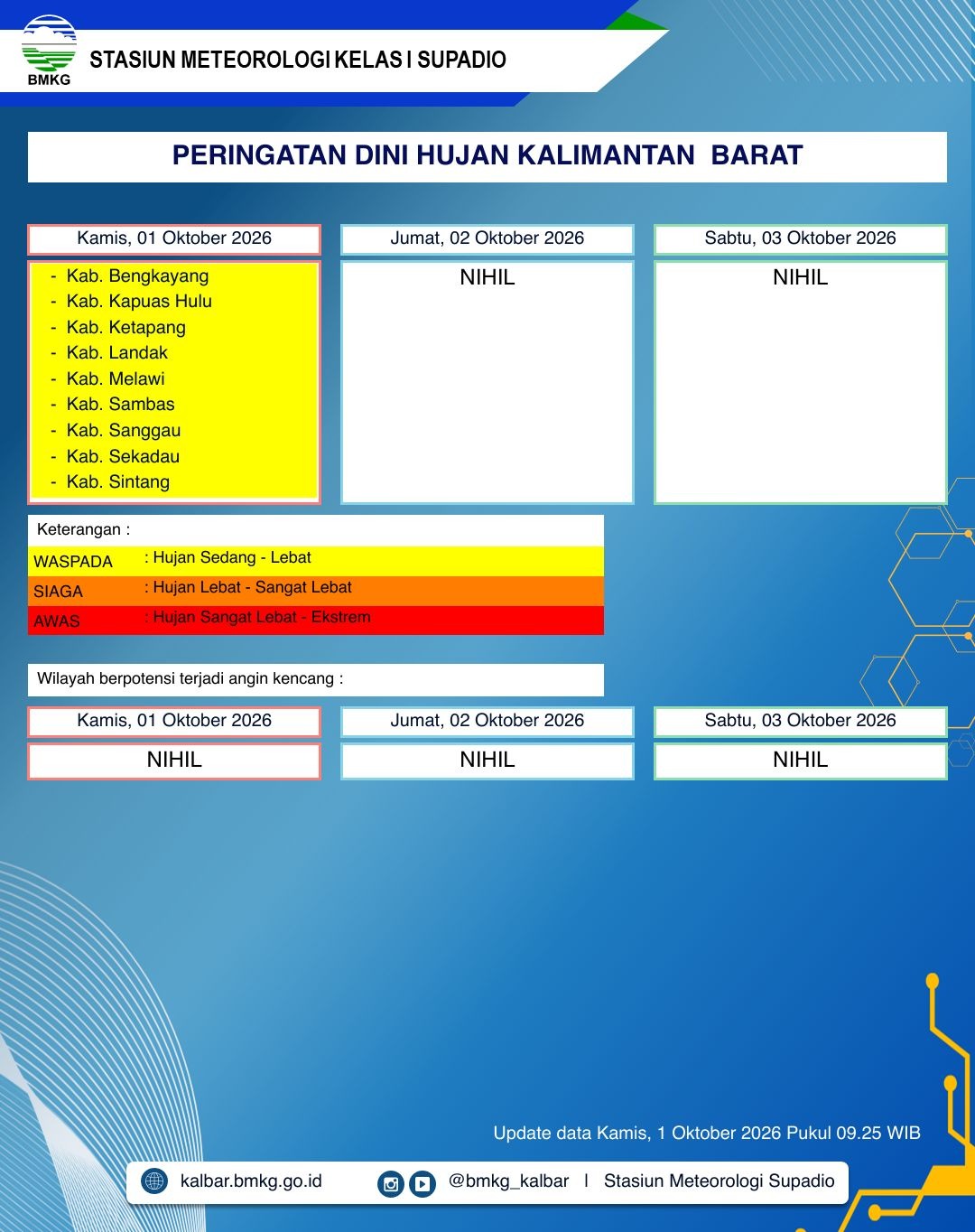BMKG Kalbar Rilis Peringatan Dini Cuaca 1–3 Oktober 2026