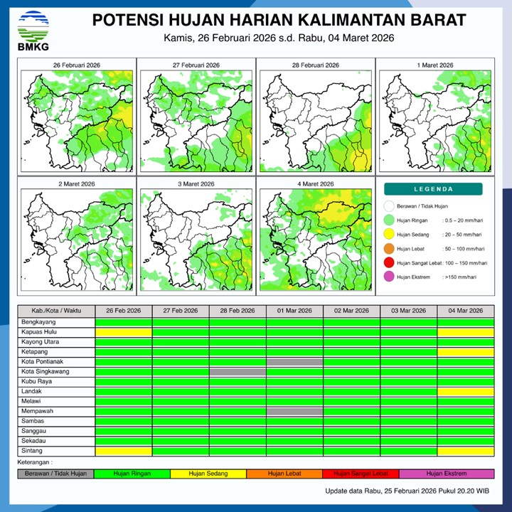 BMKG Kalbar Rilis Potensi Hujan Harian 26 Februari–4 Maret 2026