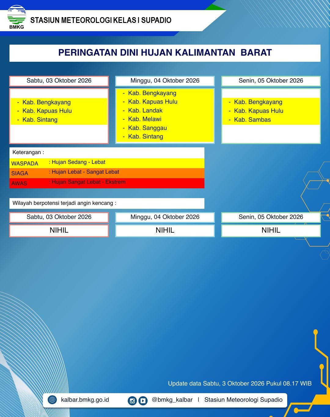 BMKG Kalbar Rilis Peringatan Dini Cuaca 3–5 Oktober 2026