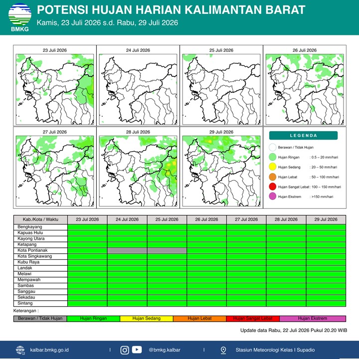 BMKG Kalbar Rilis Potensi Hujan Harian 23–29 Juli 2026