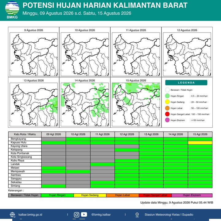 BMKG Kalbar Rilis Potensi Hujan Harian 9–15 Agustus 2026