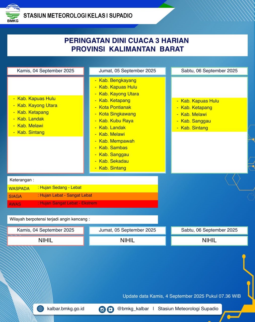 BMKG Kalbar Rilis Peringatan Dini Cuaca 4–6 September 2025