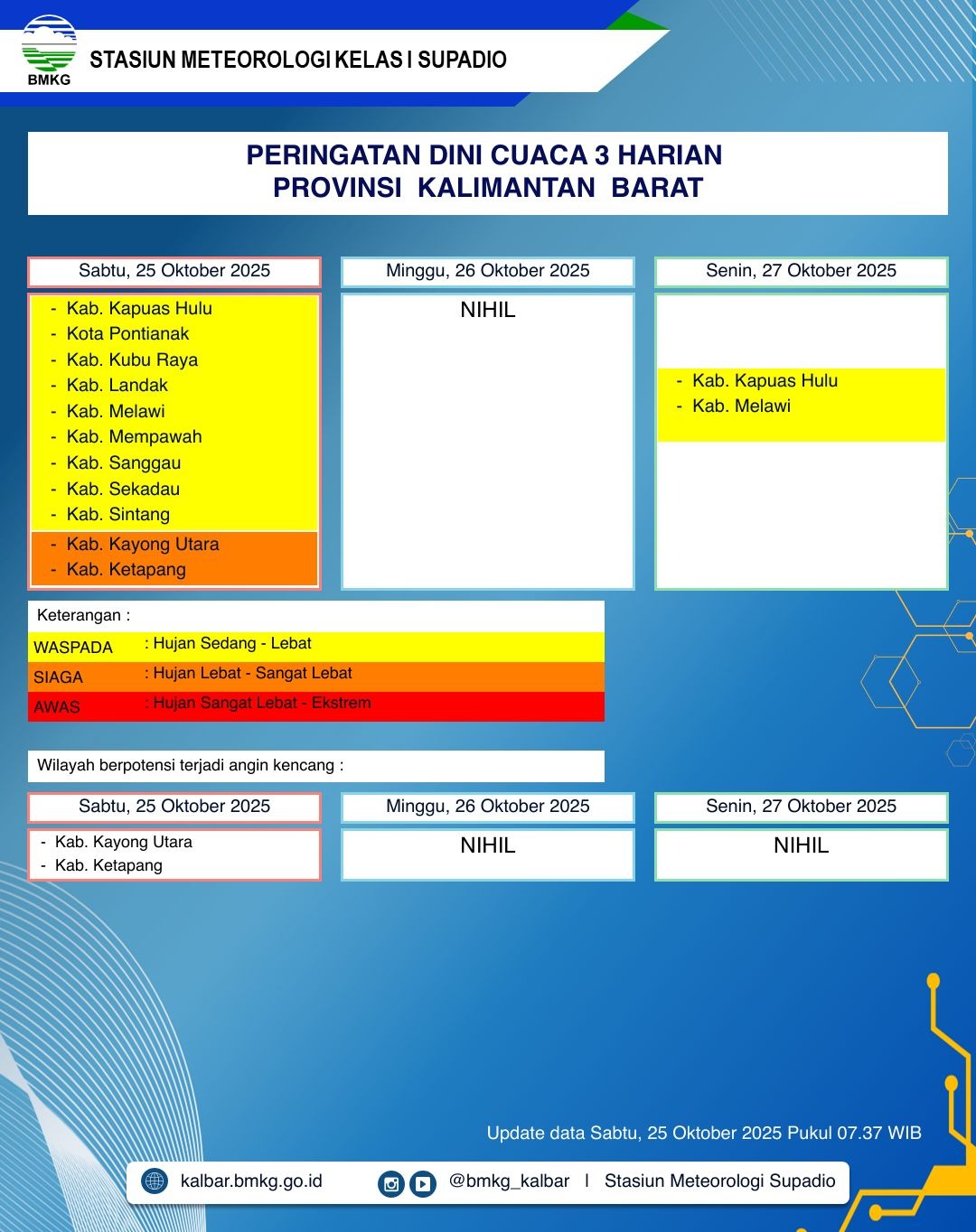 BMKG Kalbar Rilis Peringatan Dini Cuaca 25–27 Oktober 2025