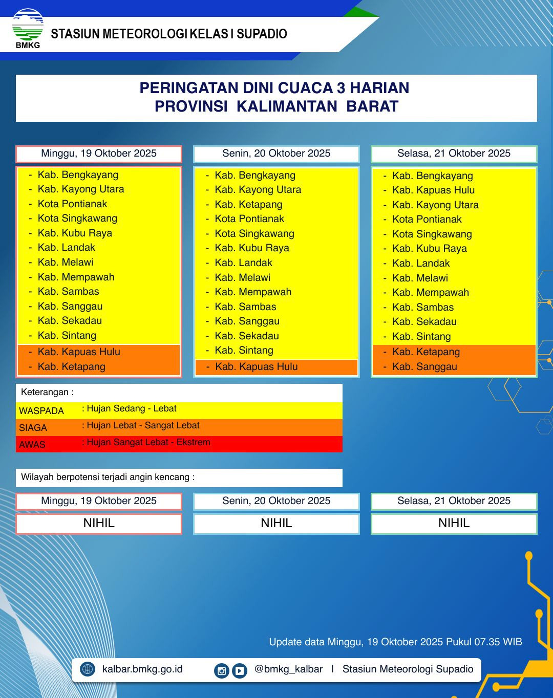 BMKG Kalbar Rilis Peringatan Dini Cuaca 19–21 Oktober 2025