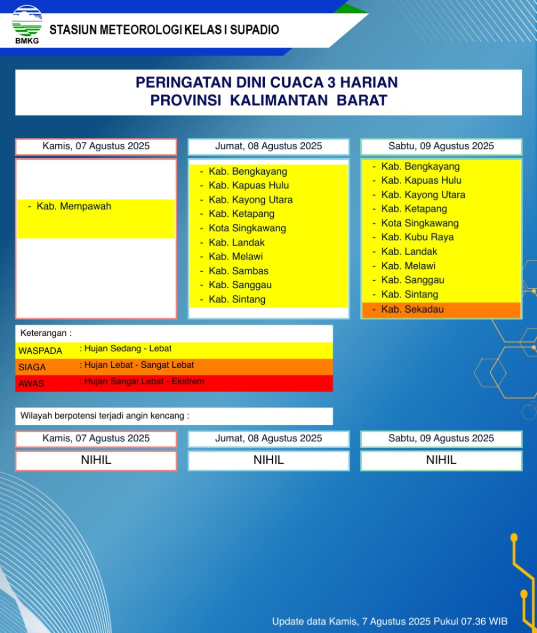 BMKG Kalbar Rilis Peringatan Dini Cuaca 7–9 Agustus 2025