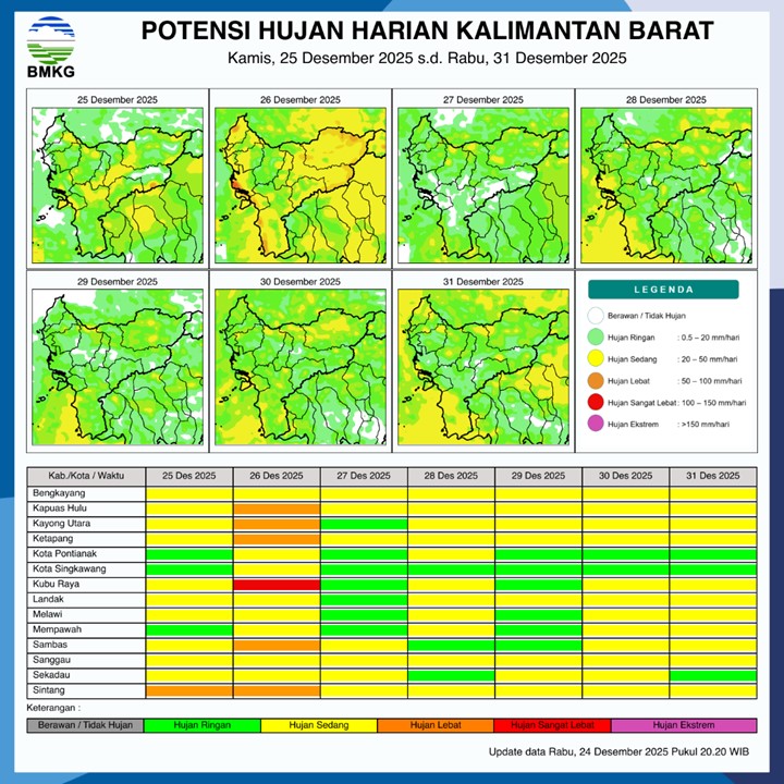 BMKG Kalbar Rilis Potensi Hujan Harian 25–31 Desember 2025