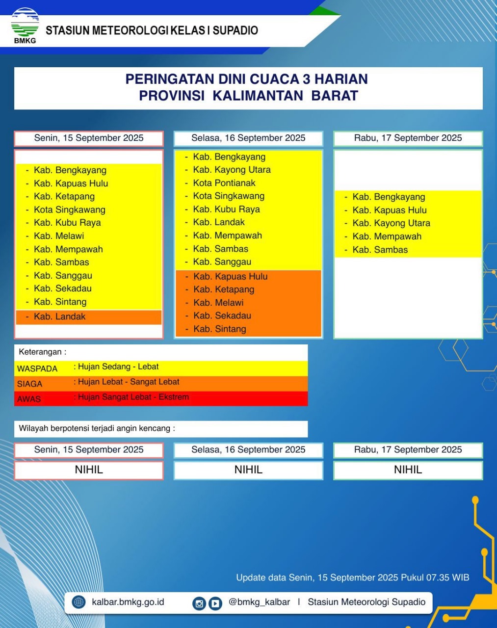 BMKG Kalbar Rilis Peringatan Dini Cuaca 15–17 September 2025