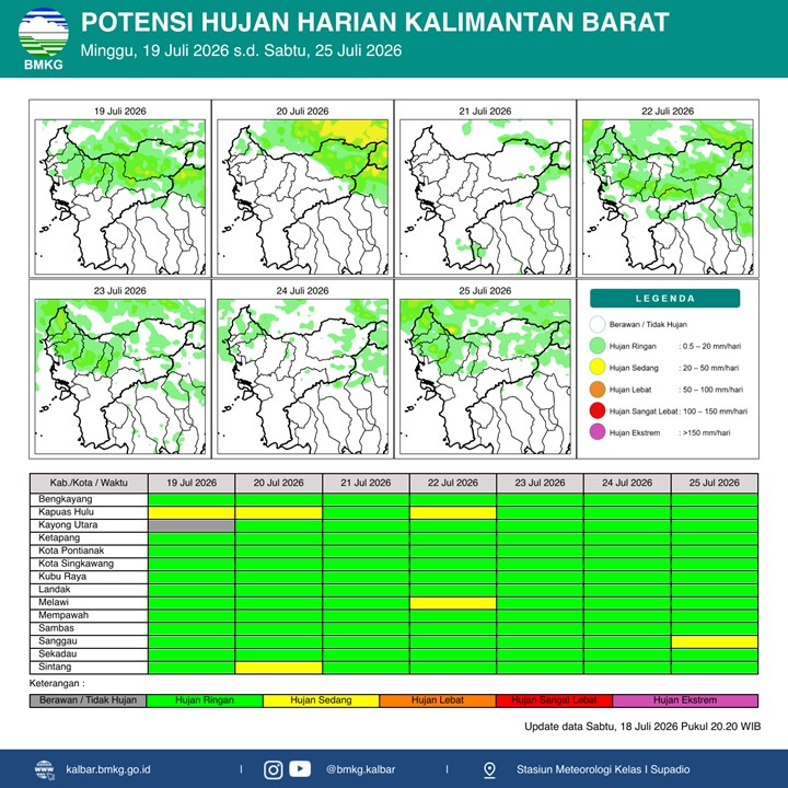 BMKG Kalbar Rilis Potensi Hujan Harian 19–25 Juli 2026