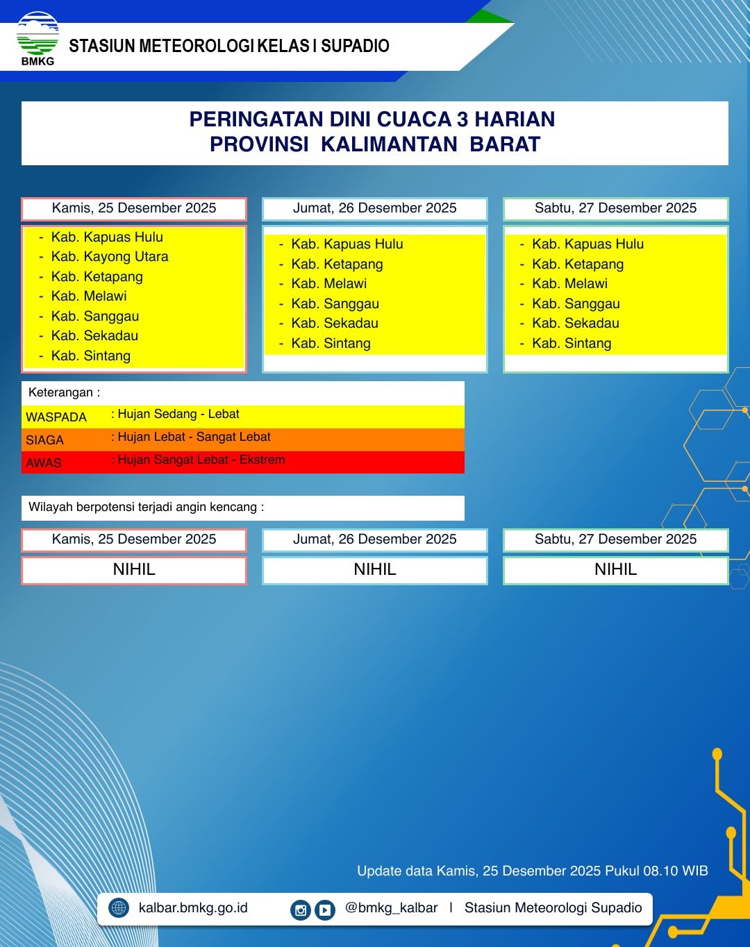 BMKG Kalbar Rilis Peringatan Dini Cuaca 25–27 Desember 2025