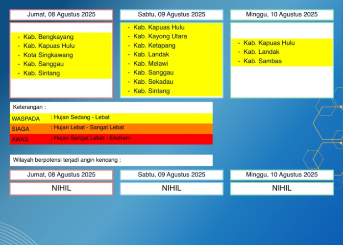 BMKG Kalbar Rilis Peringatan Dini Cuaca 8–10 Agustus 2025