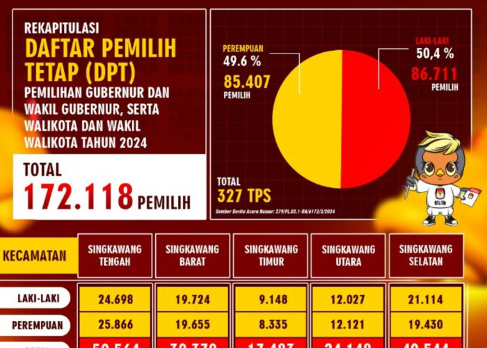 KPU Kota Singkawang Resmi Umumkan Daftar Pemilih Tetap Menjelang Pemilu 2024