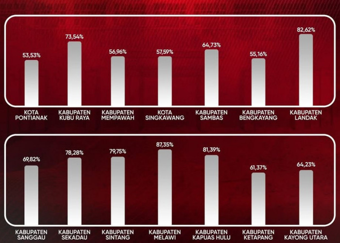 KPU Kalbar Rilis Tingkat Partisipasi Masyarakat Tembus 67,96%, Kabupaten Landak Mendominasi!