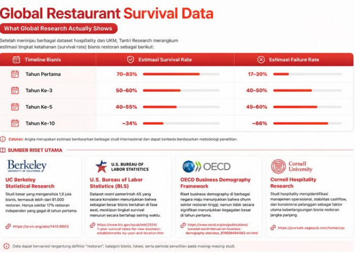 Riset F&B: 83% Bisnis Kuliner Lolos Tahun Ke-1 Tapi Beguguran karena 5 Faktor Ini