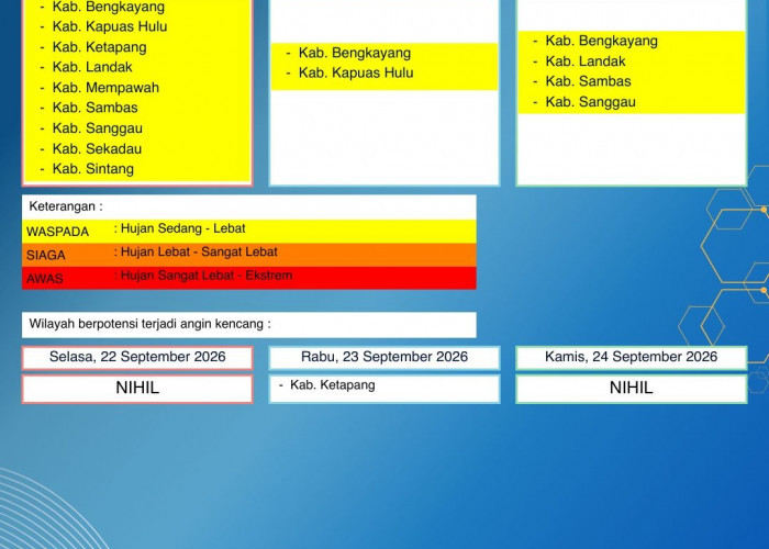 BMKG Kalbar Rilis Peringatan Dini Cuaca 22–24 September 2026