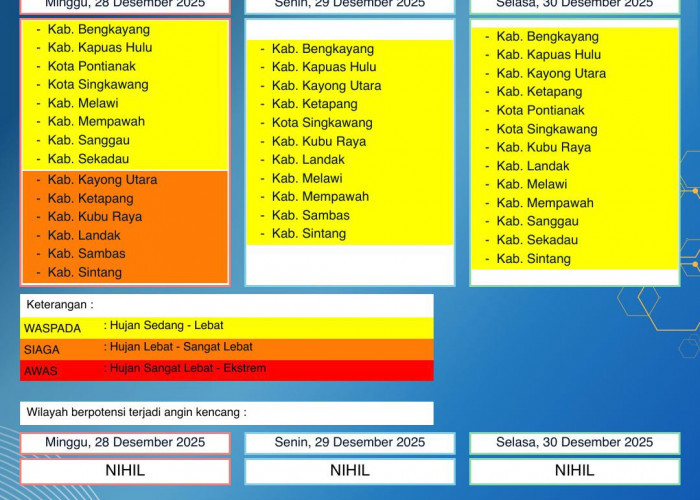 BMKG Kalbar Rilis Peringatan Dini Cuaca 28–30 Desember 2025