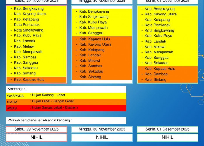 BMKG Kalbar Rilis Peringatan Dini Cuaca 29 November–1 Desember 2025