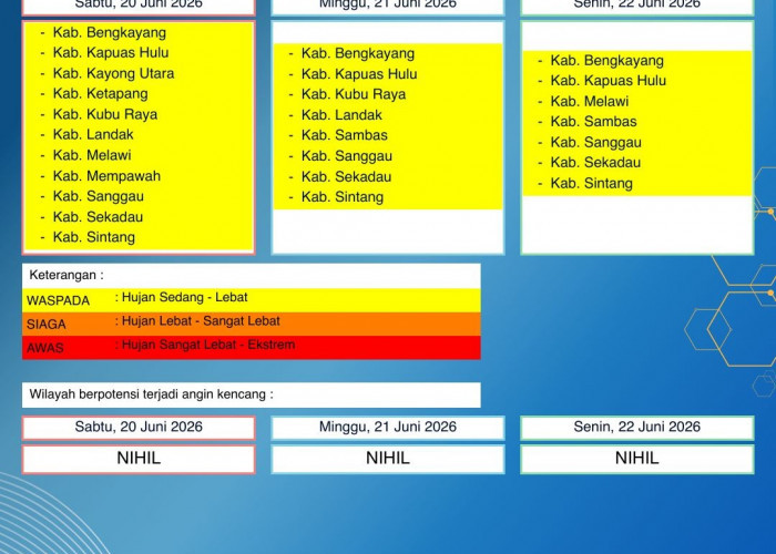 BMKG Kalbar Rilis Peringatan Dini Cuaca 20–22 Juni 2026