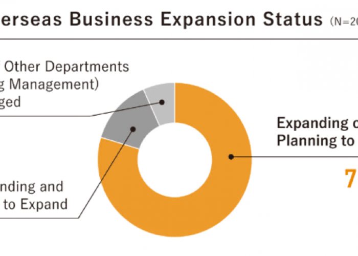 Tanabe Consulting Mengungkap: Sekitar 80% Perusahaan Jepang Berencana Memperluas Operasi Luar Negeri