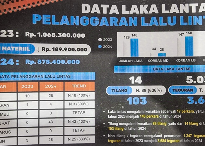 Polres Mempawah Ungkap Kenaikan Kasus Laka Lantas dan Tilang: Non-Tilang Alami Penurunan di Tahun 2024