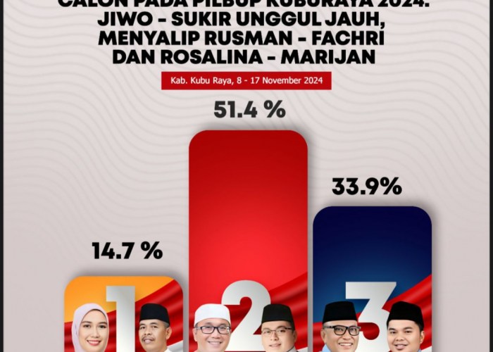 Survei JSI Pilkada Kubu Raya: Jikir 51 Persen, Ramah 33 Persen, Roma 14 Persen