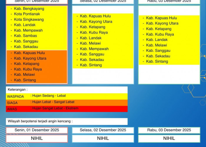 BMKG Kalbar Rilis Peringatan Dini Cuaca 1–3 Desember 2025