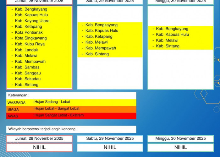 BMKG Kalbar Rilis Peringatan Dini Cuaca 28–30 November 2025