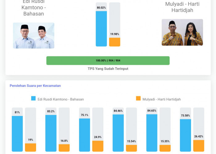 Update Quick Count Final 904 TPS Pilwako Pontianak 2024: Edi-Bahasan Menang Telak 80,02%