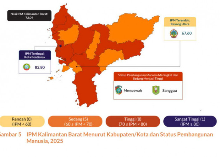 Pontianak Raih IPM 82,80, Tertinggi di Kalimantan Barat Tahun 2025