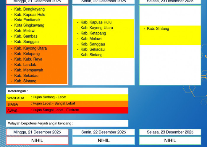 BMKG Kalbar Rilis Peringatan Dini Cuaca 21–23 Desember 2025