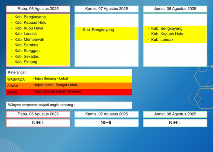 BMKG Kalbar Rilis Peringatan Dini Cuaca 6–8 Agustus 2025