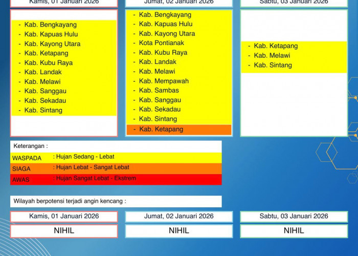 BMKG Kalbar Rilis Peringatan Dini Cuaca 1–3 Januari 2026